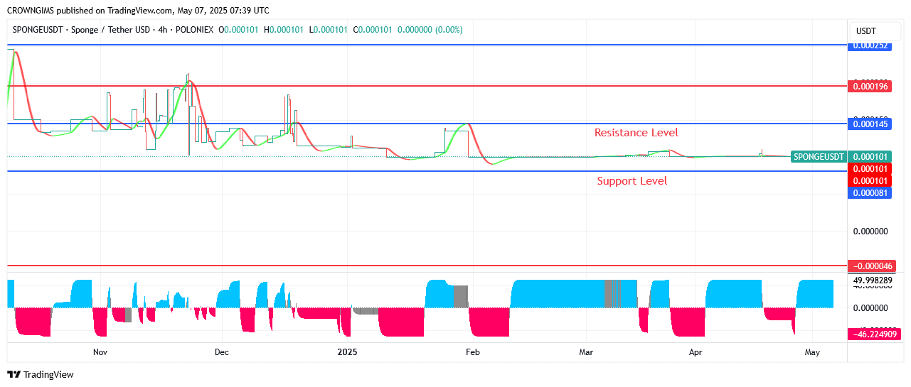 Sponge (SPONGEUSDT): Bullish Breakout at $0.000145 Envisaged