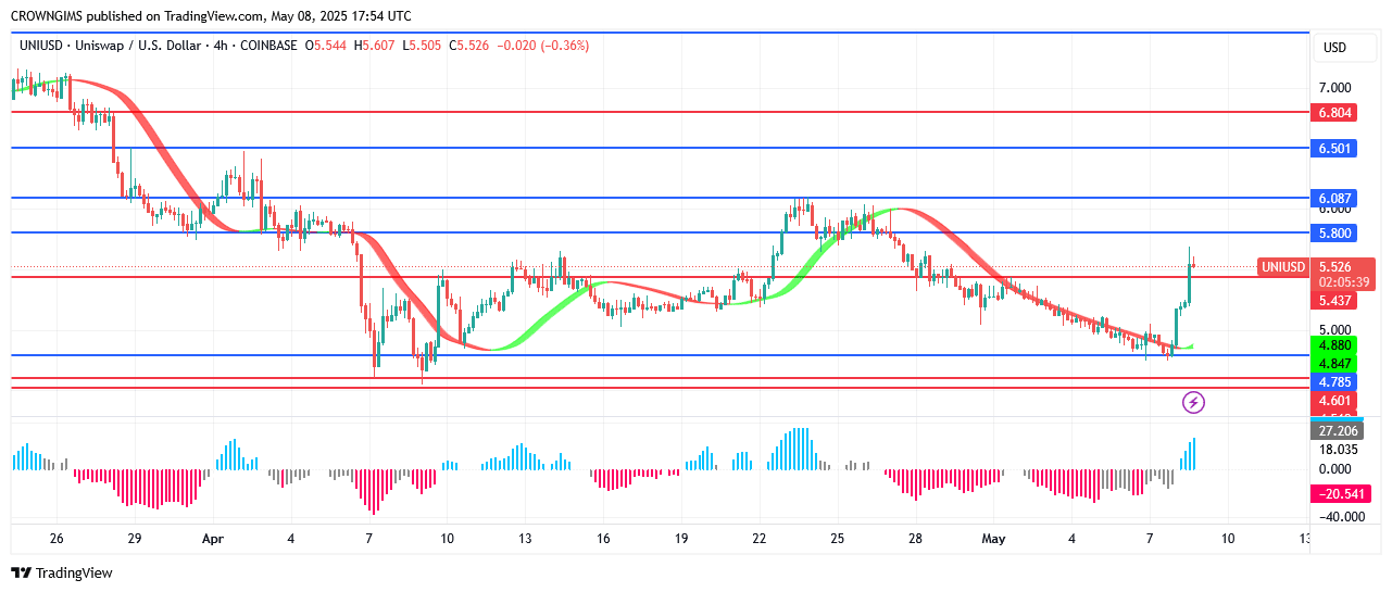 Uniswap Price: Bullish Reversal at .4 Level