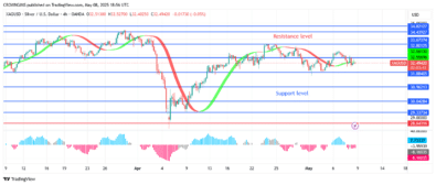 Silver Price: Ranging Movement Between $30 and $32 Levels