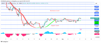 USDCHF Price Commences a Bullish Trend