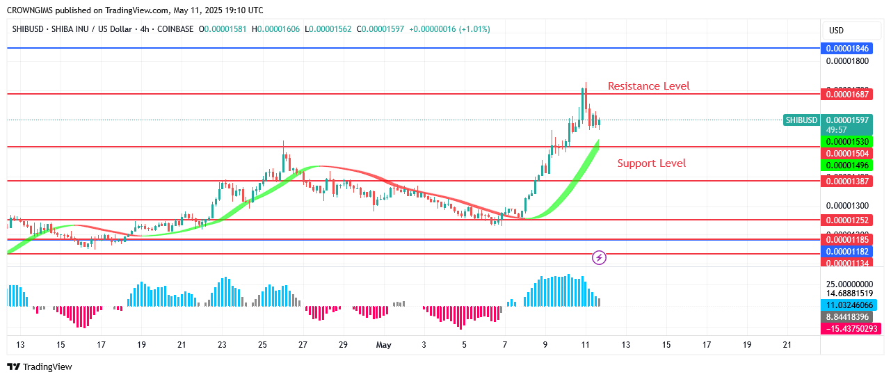 Shiba Inu (SHIB) Price Bounces at $0.000011 Testing $0.000016