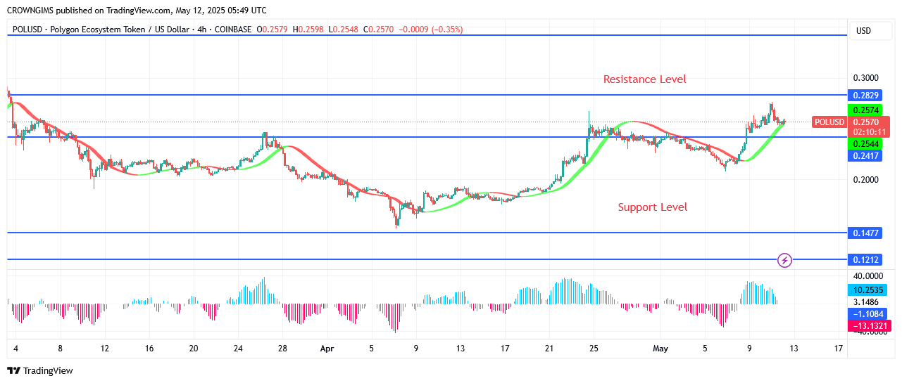 POL (ex-MATIC) Price: Bulls Are Rulling Over Bears