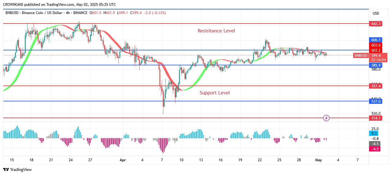 BNB (BNBUSD) Price May Go Higher