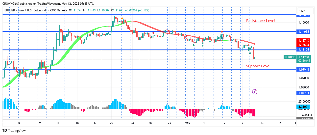 EURUSD Price: A Double Top Pattern at .14 Zone
