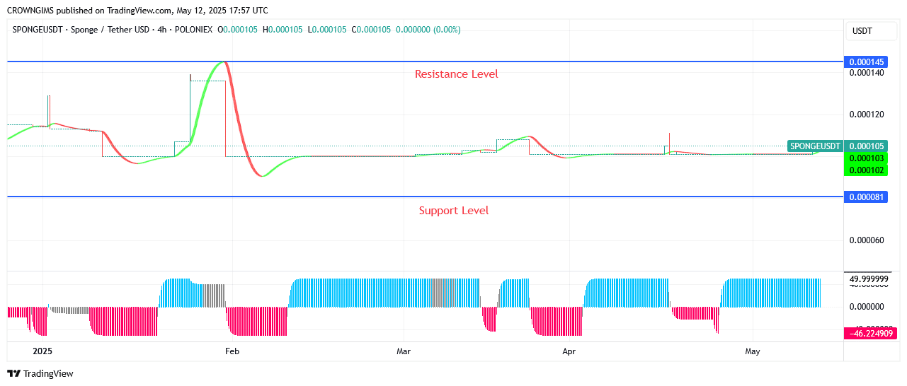 Sponge (SPONGEUSDT) Price Will Surpass $0.000145 Point Soon