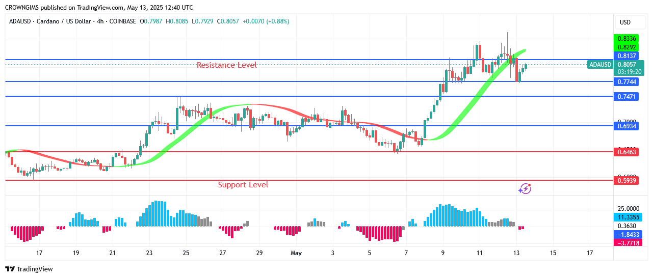 Cardano Price Is Trying to Break Through $0.80 Point