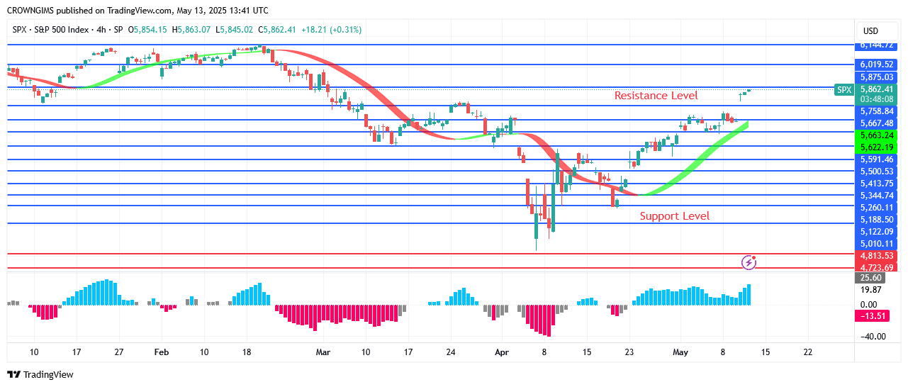 S&P 500 Price Is Targeting 57 Level