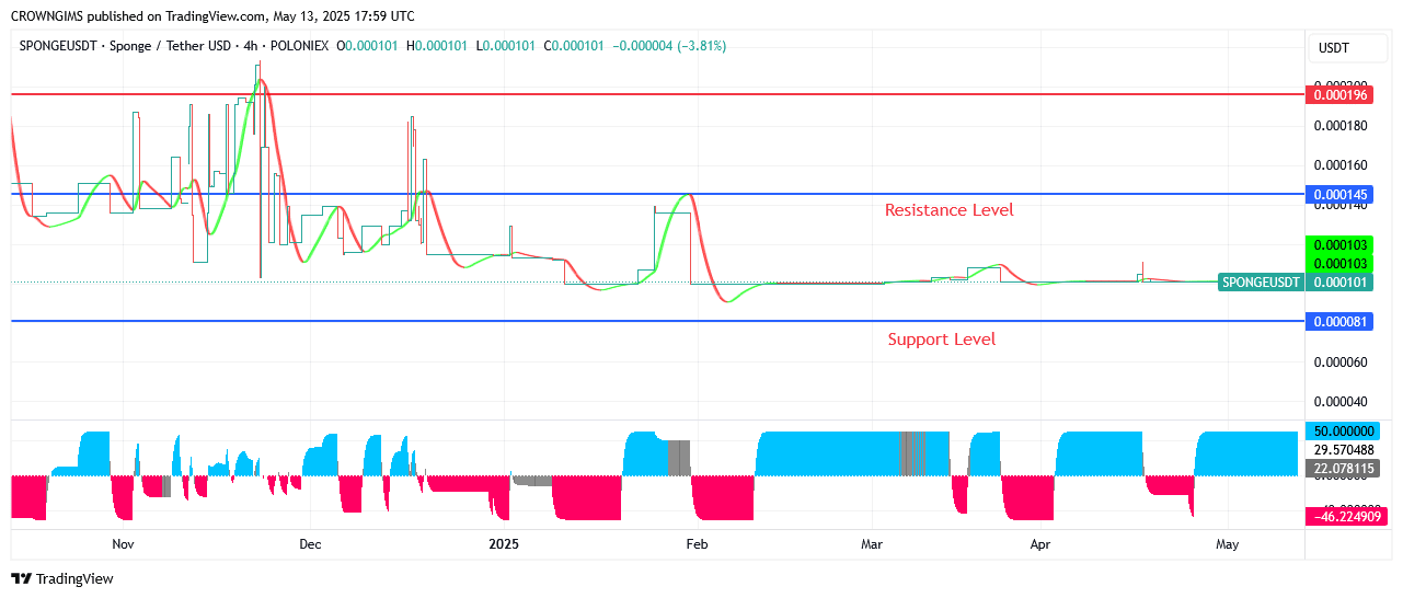 Sponge (SPONGEUSDT) Price: Bull Are Pushing Higher