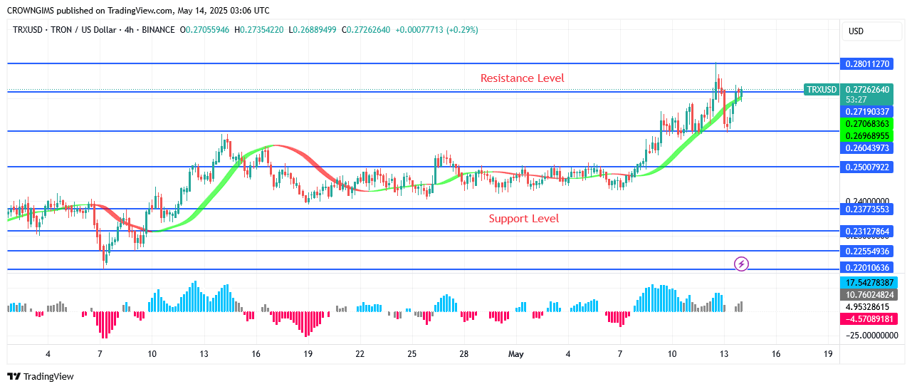 TRON Price Ready to Surpass $0.27 and $0.28 Barriers