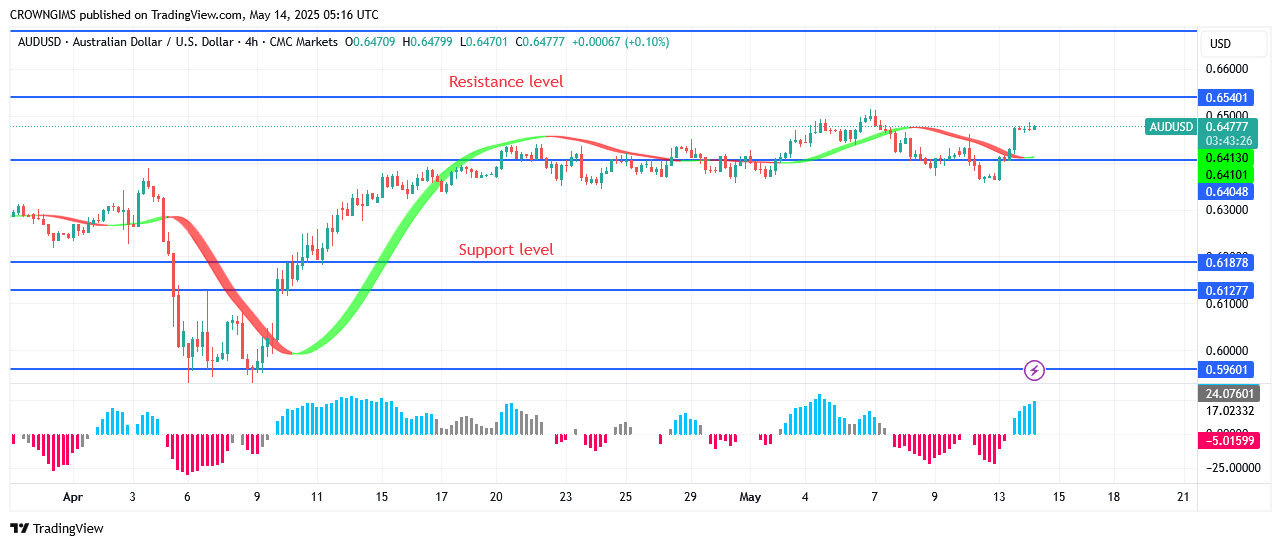 AUDUSD Price Is Targeting $0.67 Point