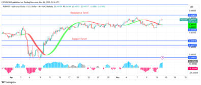 AUDUSD Price Is Targeting $0.67 Point