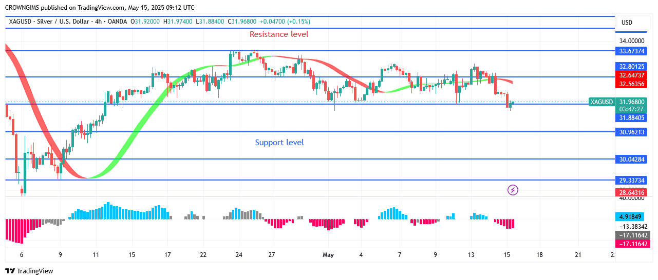 Silver Price: Sellers Are Exerting More Pressure