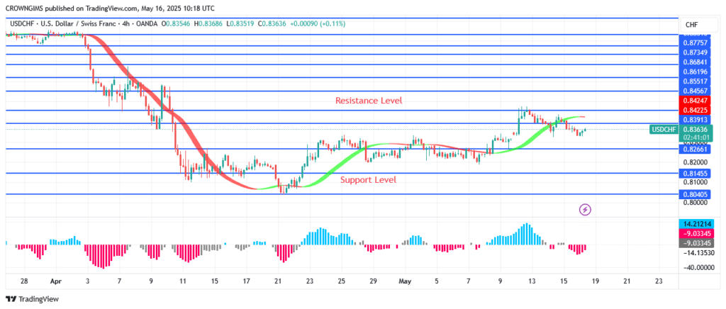 USDCHF Price: Double Bottom Chart Pattern at $0.81 Level