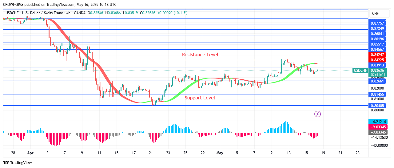 USDCHF Price: Double Bottom Chart Pattern at $0.81 Level