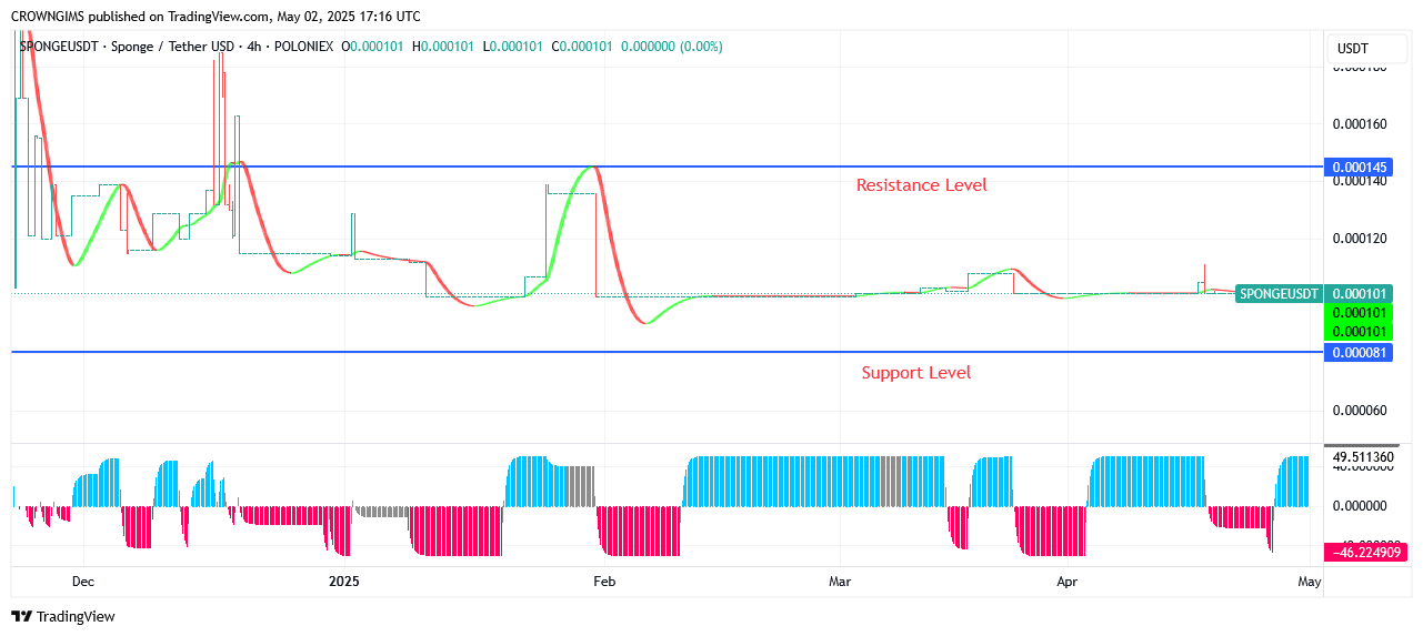 Sponge (SPONGEUSDT) Price: Bullish Breakout at $0.000145 Envisaged