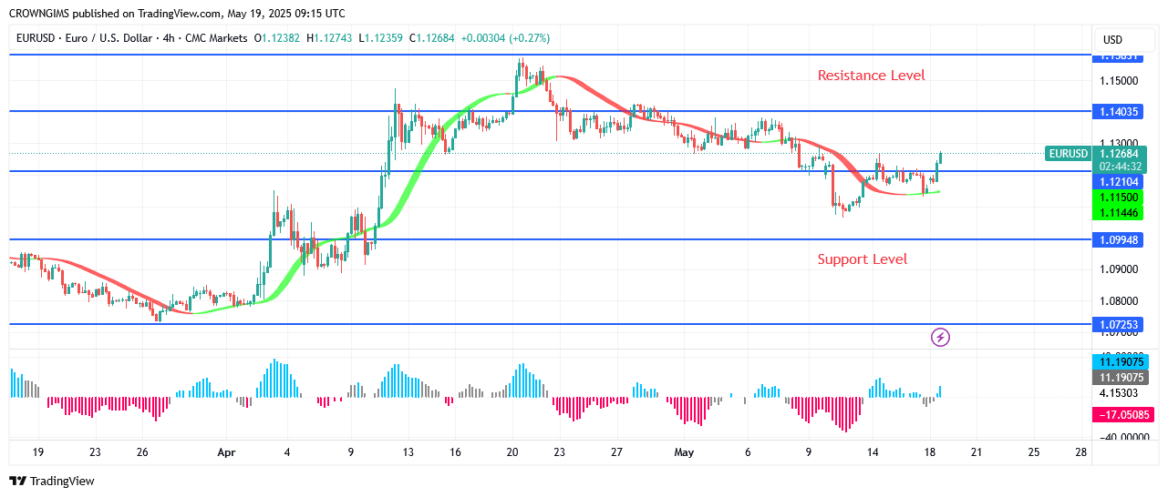 EURUSD Price: A Double Bottom Pattern at .10 Level
