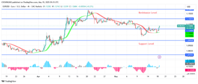 EURUSD Price: A Double Bottom Pattern at .10 Level