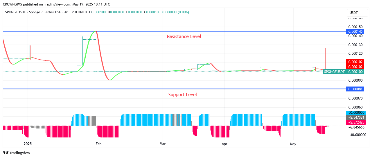 Sponge (SPONGEUSDT): Bullish Momentum May Break Up $0.000145 Level