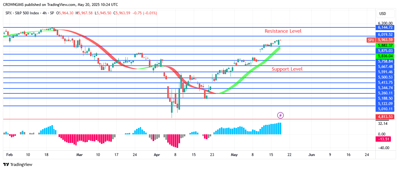S&P 500 Price Smashed 78, Targeting 44 Level