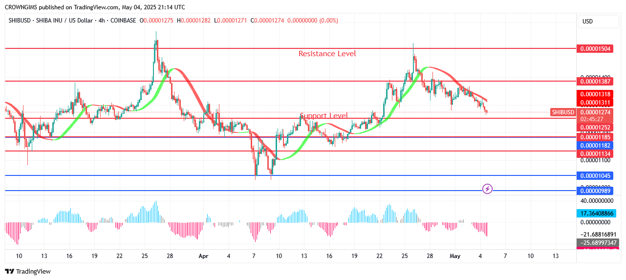 Shiba Inu (SHIB) Price Pulls Back to Retest $0.000012