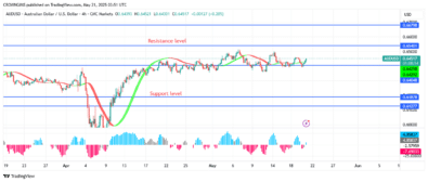 AUDUSD Price May Increase to $0.67 Zone