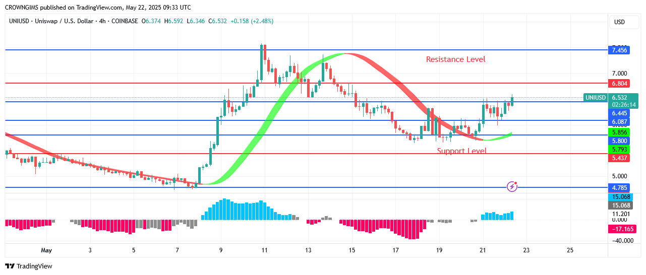 Uniswap Price: Bullish Restoration Is Ongoing Towards .5