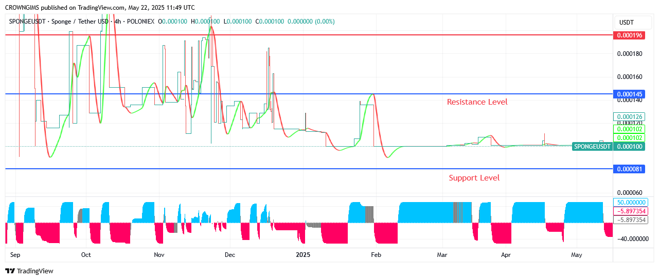 Sponge (SPONGEUSDT) Price Is Rising Above Dynamic Resistance