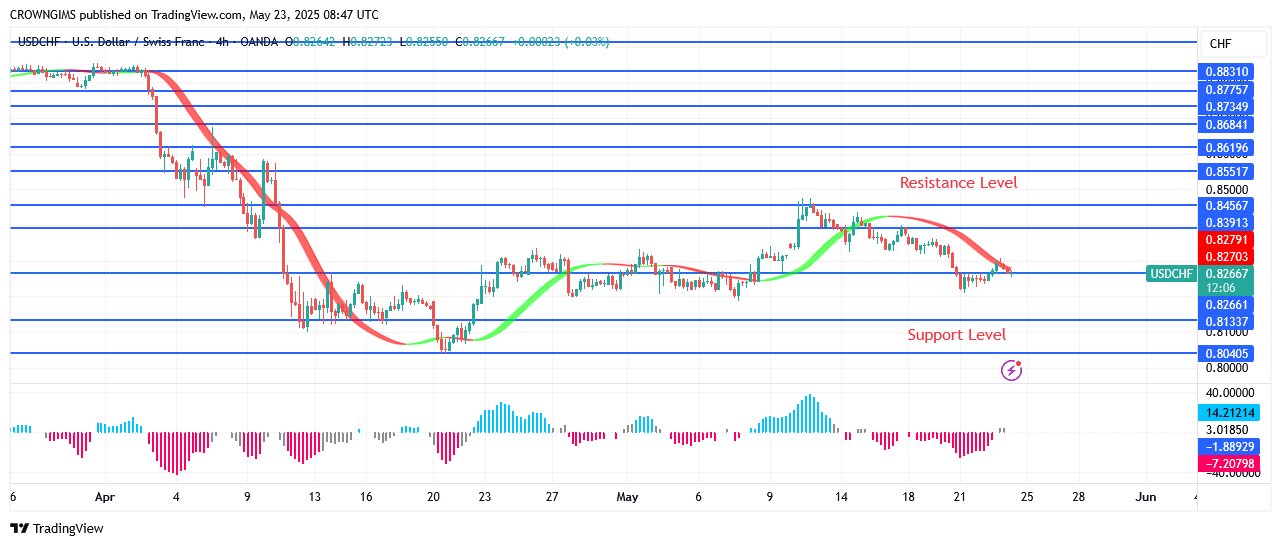 USDCHF Price May Increase to $0.84