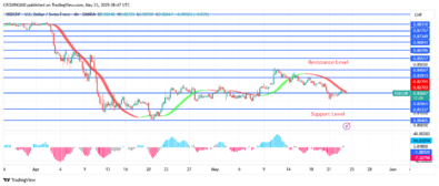 USDCHF Price May Increase to $0.84