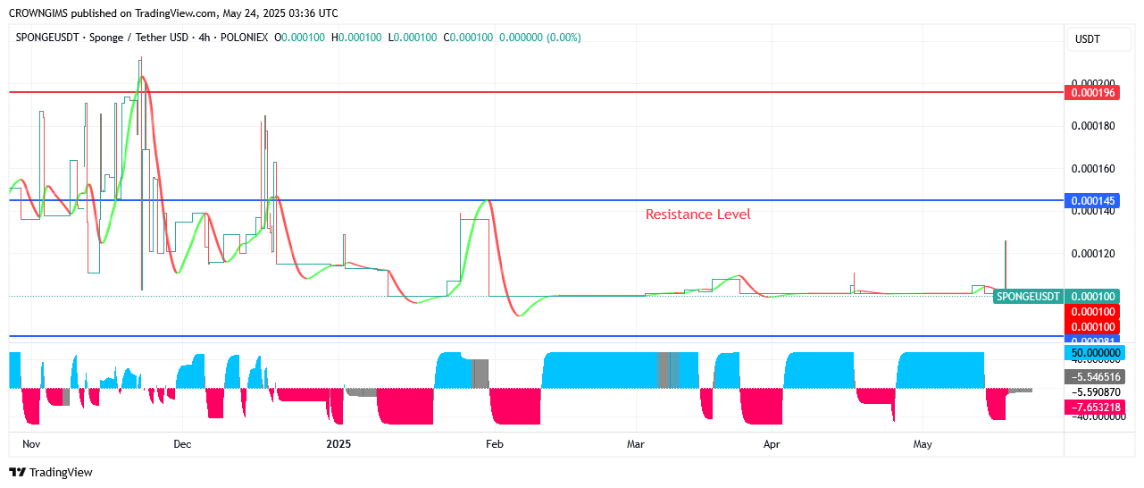 Sponge (SPONGEUSDT) Price Is Rising in Proportion to Demand