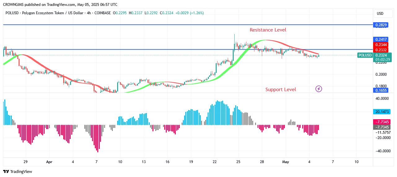 POL (ex-MATIC) Price: Bullish Trend May Continue After a Pullback