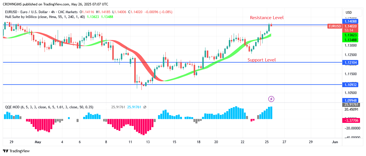 EURUSD Price Is Struggling to Break Up .14 Line