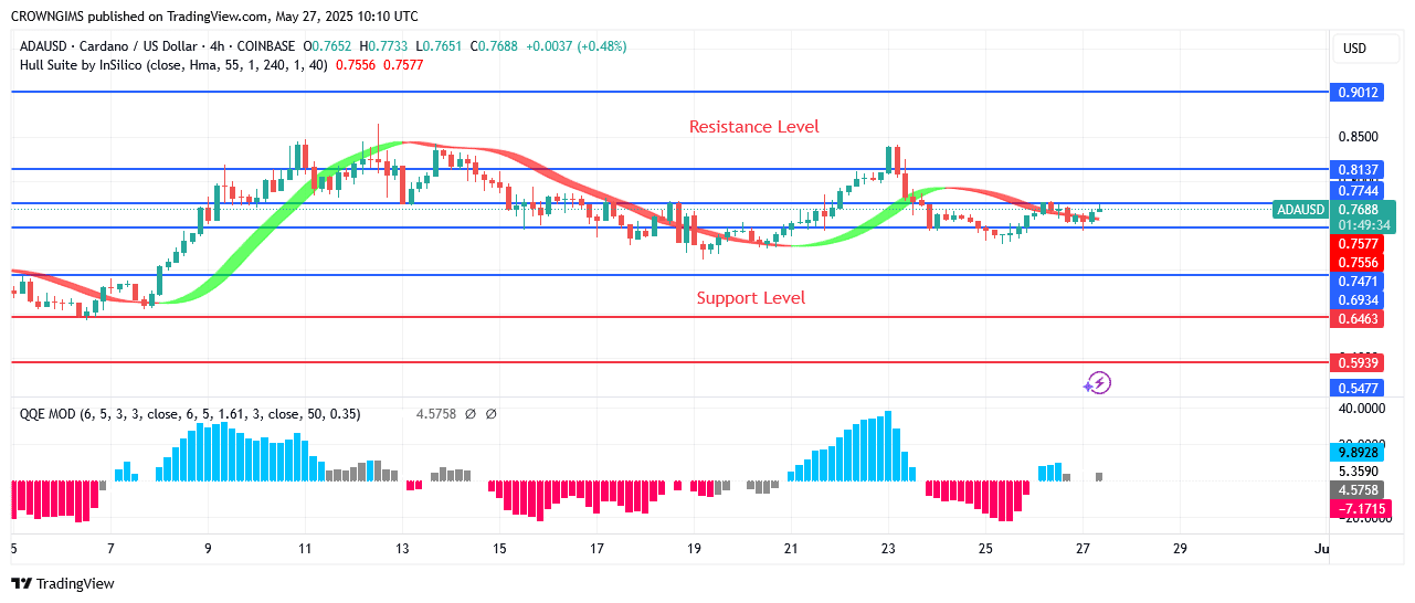 Cardano Price: Bulls Are Regaining Momentum
