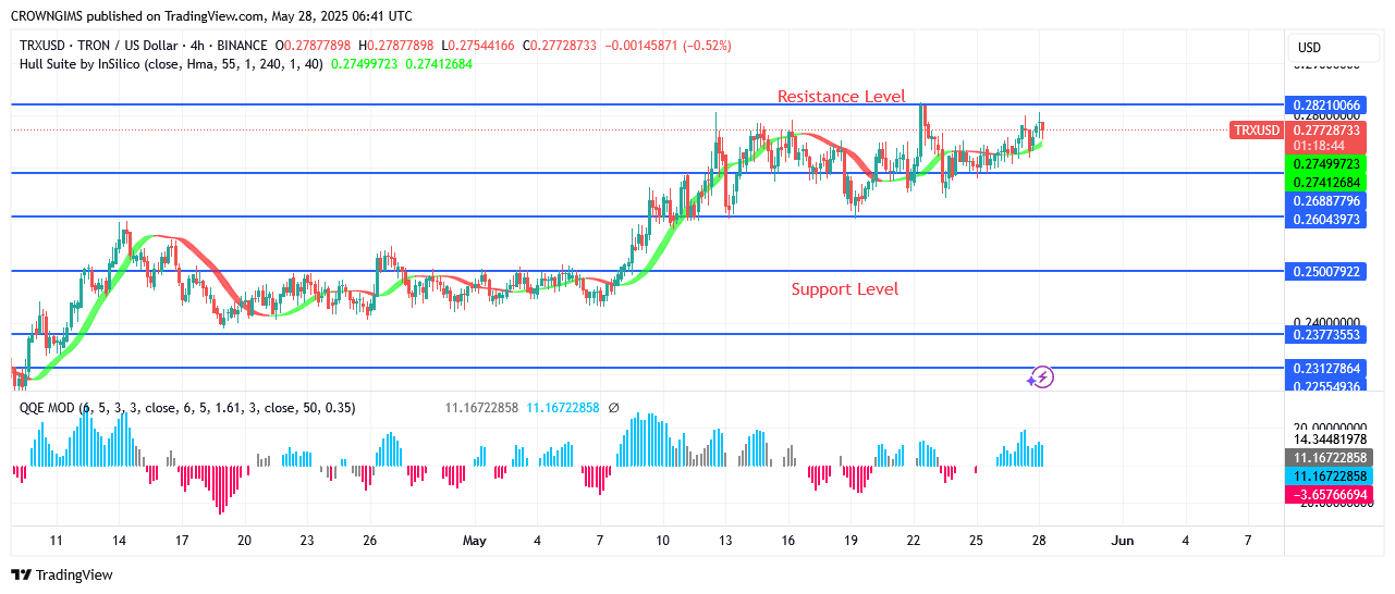 TRON Price: Bullish Trend May Continue