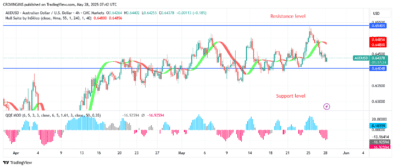 AUDUSD Price Is Struggling to Break Up $0.65 Point
