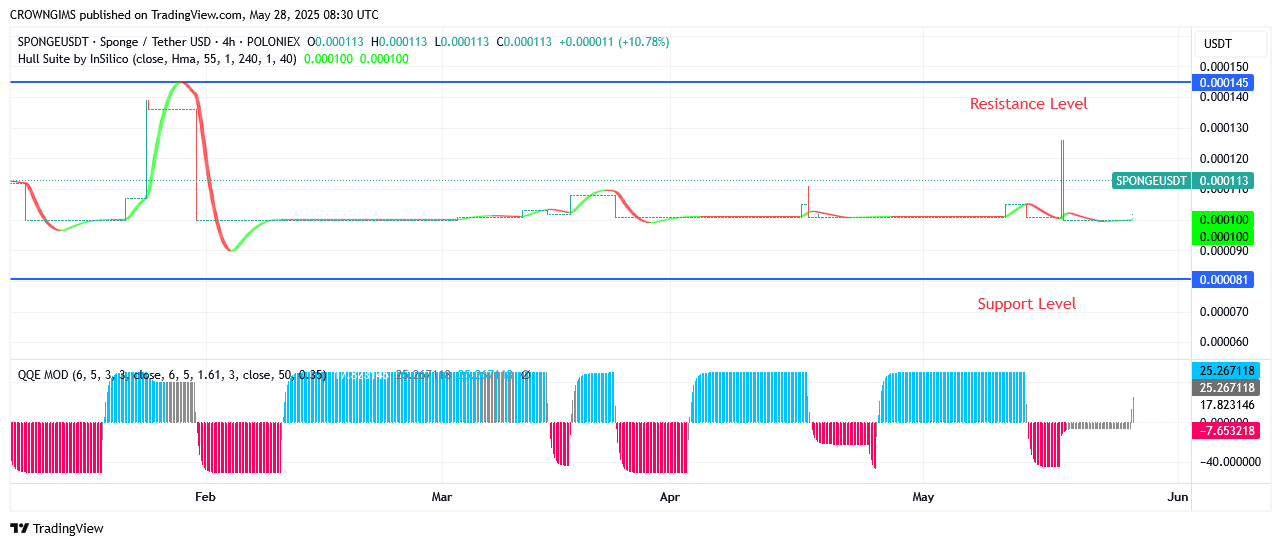 Sponge (SPONGEUSDT) Price: Demand Increase Leads to Price Increase