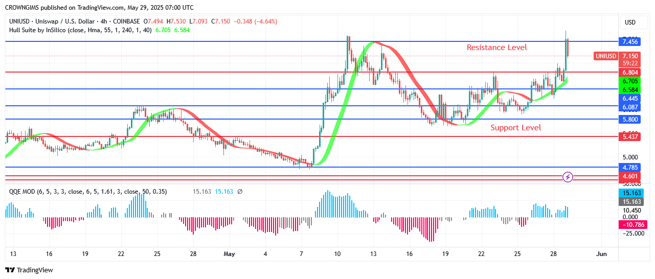 Uniswap Price: Bullish Restoration Continues Towards .4