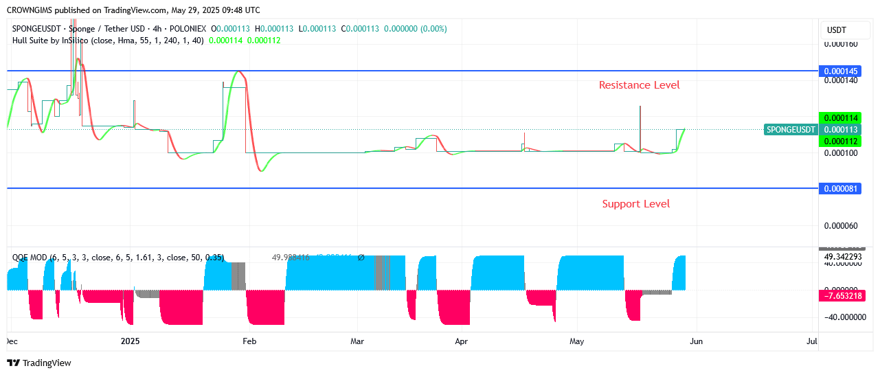 Sponge (SPONGEUSDT) Price Will Soon Begin to Exhibit Bullish Trend