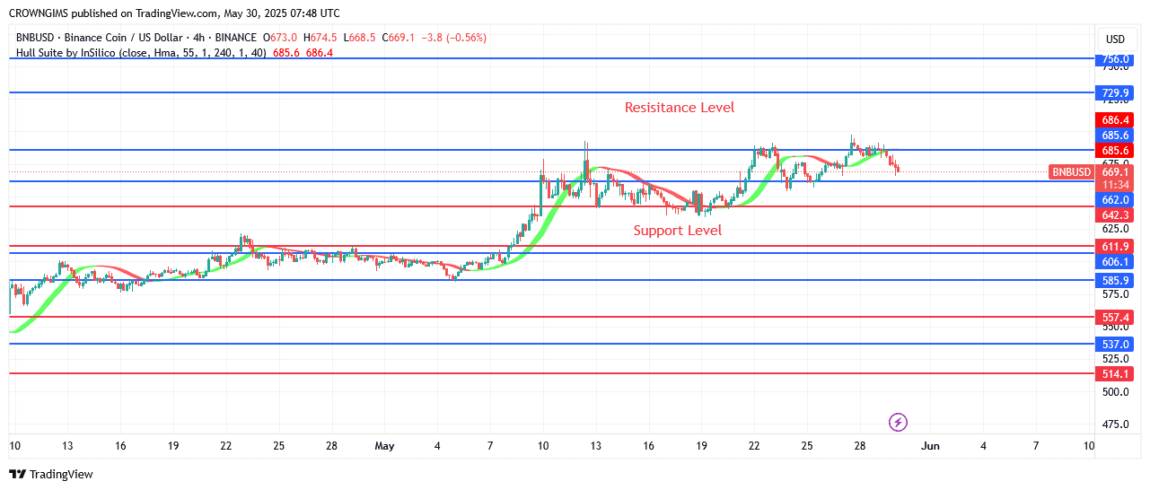 BNB (BNBUSD) Price Retracement at 5.6 Level