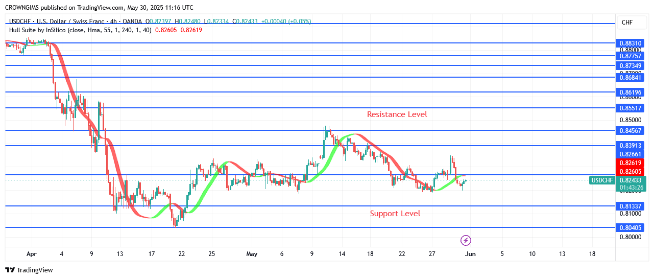USDCHF Price May Bounce Up at $0.80 Line