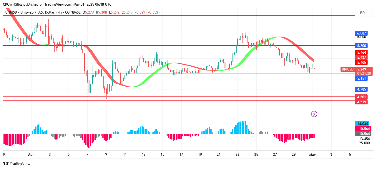 Uniswap Price: Sellers Are Exerting More Pressure