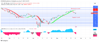 S&P 500 Price Pulls Back Before Bullish Trend Continue