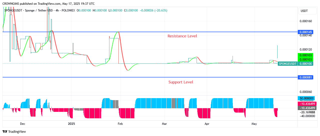 Sponge (SPONGEUSDT) $0.000145 Resistance Point May Change to Support
