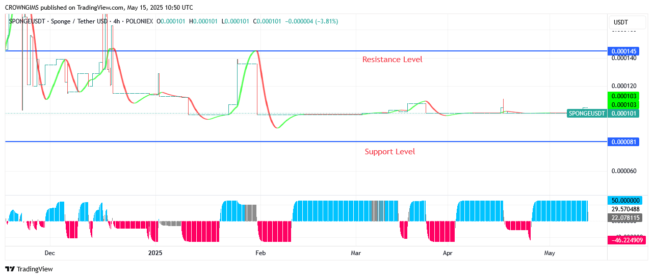 Sponge (SPONGEUSDT) Price: Bullish Momentum Will Accelerating