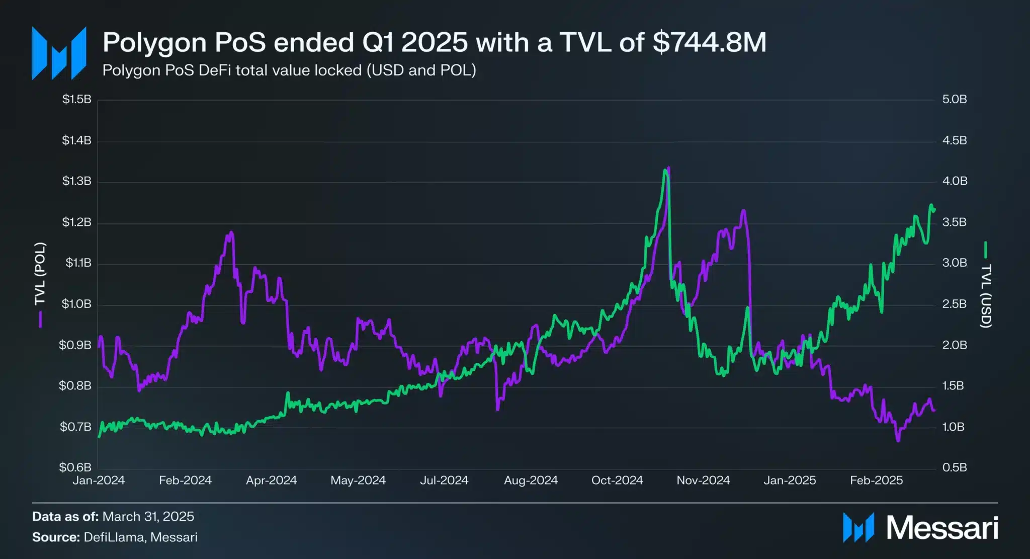 Polygon Sees Strong Performance and Growth in Q1 2025