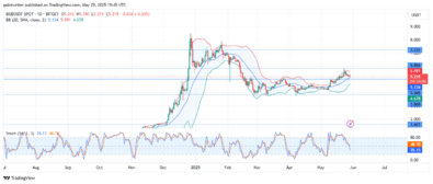 BGBUSD Retreats Lower as Bulls Lose Control