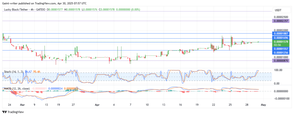 Lucky Block – Guide, Tips & Insights | Learn 2 Trade Price Forecast – Expert Analysis & Trading Tips | Learn 2 Trade – Expert Analysis & Trading Tips | Learn 2 Trade - LBLOCKUSD Buyers Dominate, Pushing Toward $0.00001700 Key Levels