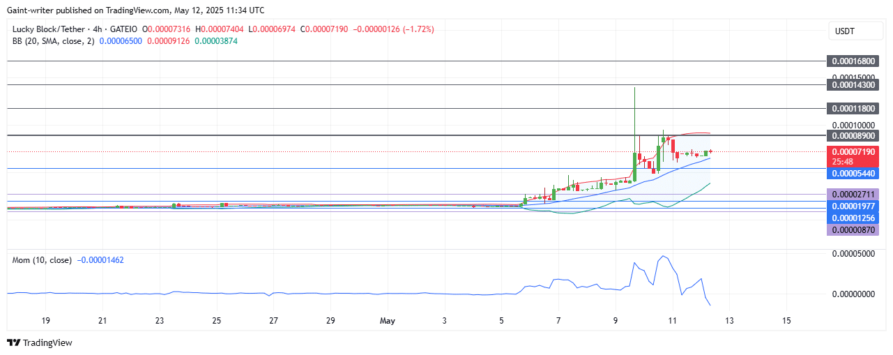 Lucky Block Price Forecast – LBLOCKUSD Buyers Aim for Stronger Expansion