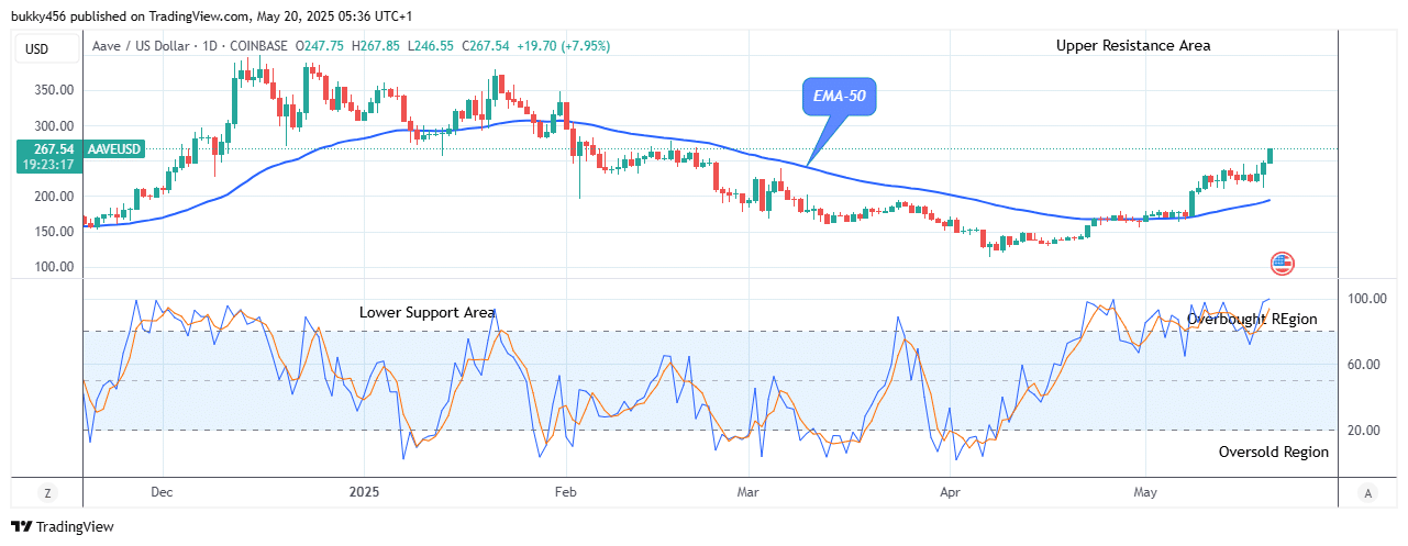 Aave (AAVEUSD) Suggests a Potential Buy Signal