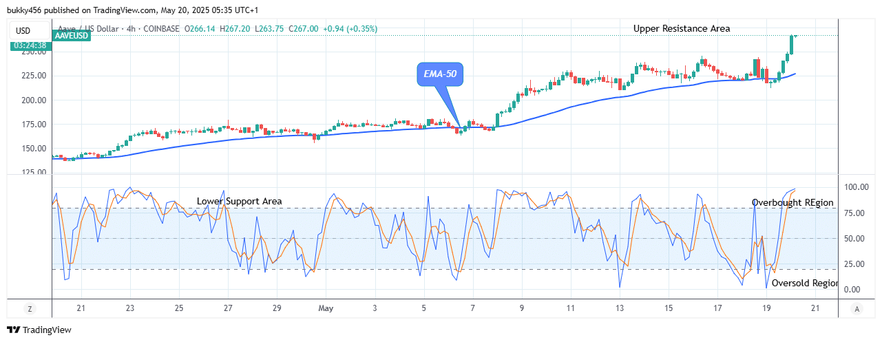 Aave (AAVEUSD) Suggests a Potential Buy Signal